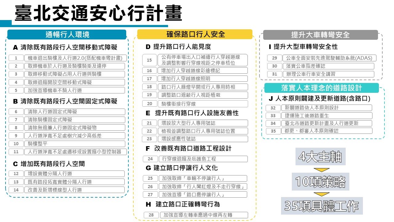 臺北交通安心行計畫（4大主軸、10項策略、35項工作）